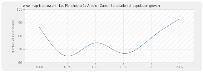 Les Planches-près-Arbois : Cubic interpolation of population growth